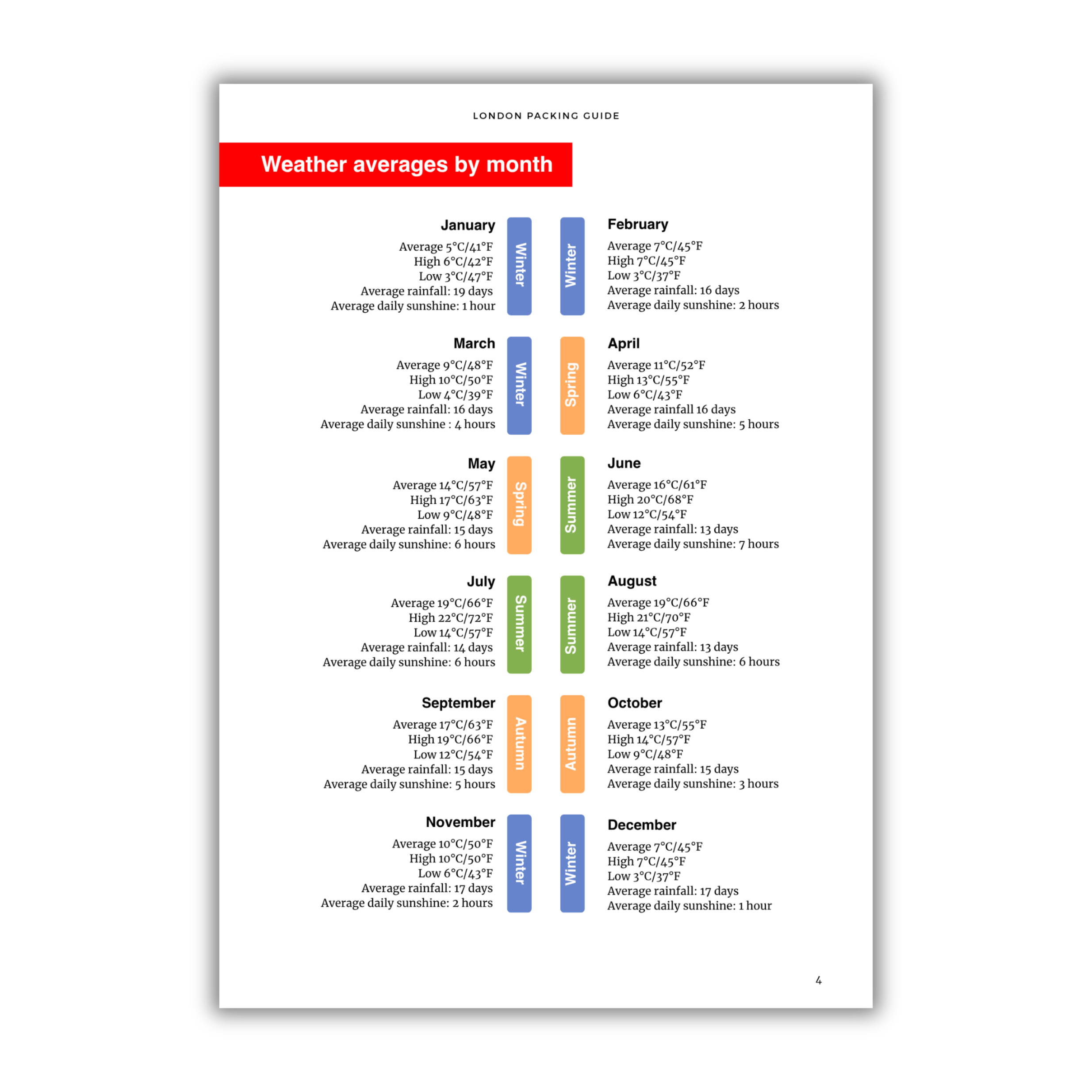 Sheet with weather averages by month for London, featuring color-coded temperatures and days.